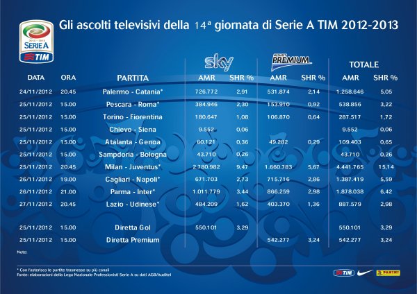 Serie A su Sky e Mediaset Premium: gli ascolti di tutte le partite del girone d'andata